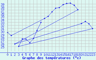 Courbe de tempratures pour Caceres