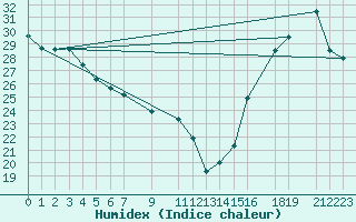 Courbe de l'humidex pour Colonia Juan Carras-Co Mazatlan, Sin.
