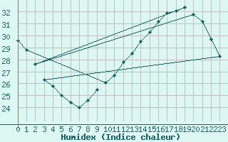 Courbe de l'humidex pour Gruissan (11)