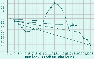 Courbe de l'humidex pour Valence (26)