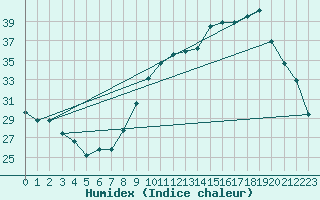 Courbe de l'humidex pour Hyres (83)