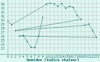 Courbe de l'humidex pour Corsept (44)