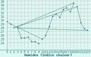Courbe de l'humidex pour Uberaba