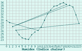 Courbe de l'humidex pour Auch (32)