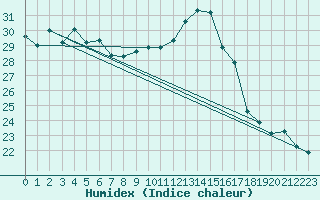 Courbe de l'humidex pour Sallles d'Aude (11)