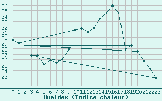 Courbe de l'humidex pour Dole-Tavaux (39)