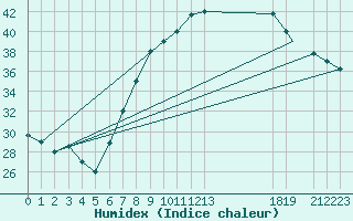 Courbe de l'humidex pour Ouargla