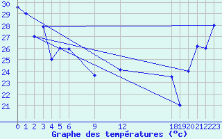 Courbe de tempratures pour Pekoa Airport Santo