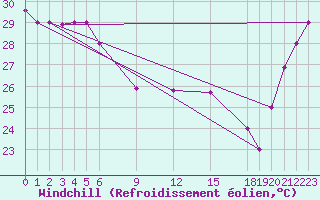 Courbe du refroidissement olien pour Pekoa Airport Santo