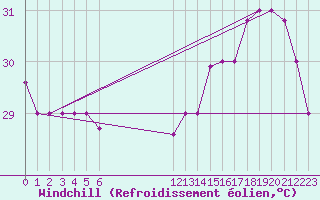Courbe du refroidissement olien pour Roatan