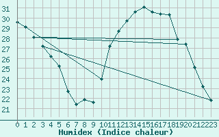 Courbe de l'humidex pour Violay (42)