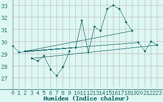 Courbe de l'humidex pour Ste (34)