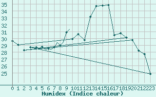 Courbe de l'humidex pour Diepholz