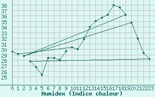 Courbe de l'humidex pour Xert / Chert (Esp)