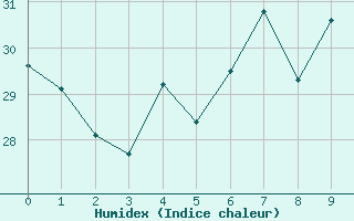 Courbe de l'humidex pour Torres