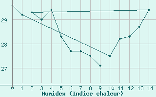 Courbe de l'humidex pour Arraial Do Cabo