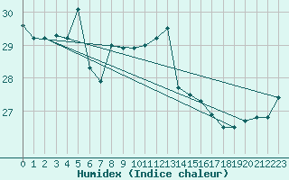 Courbe de l'humidex pour Capo Caccia