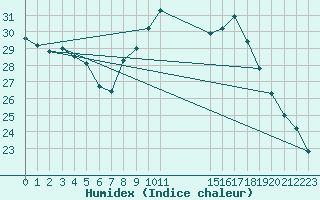 Courbe de l'humidex pour Nmes - Garons (30)