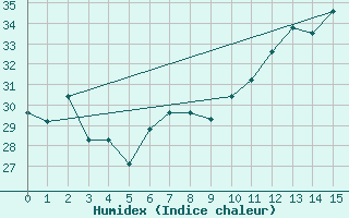 Courbe de l'humidex pour Linhares