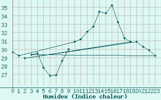 Courbe de l'humidex pour Soumont (34)