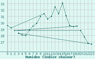 Courbe de l'humidex pour Santander (Esp)