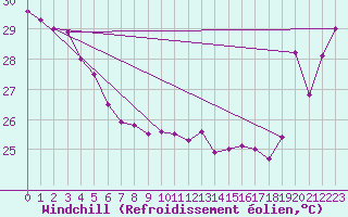 Courbe du refroidissement olien pour Maopoopo Ile Futuna