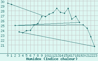 Courbe de l'humidex pour Dole-Tavaux (39)