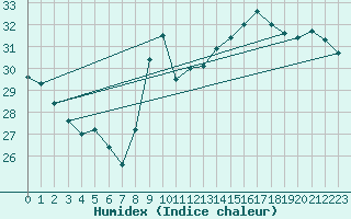 Courbe de l'humidex pour Gruissan (11)