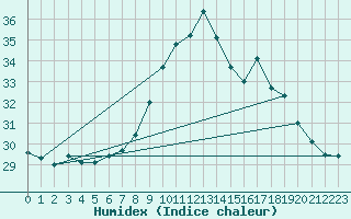 Courbe de l'humidex pour Porquerolles (83)