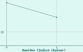 Courbe de l'humidex pour Carlinda