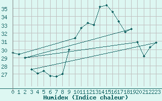 Courbe de l'humidex pour Cap Pertusato (2A)
