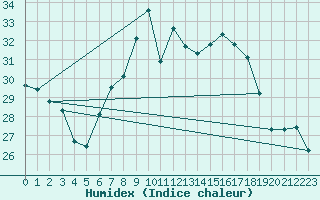 Courbe de l'humidex pour Salen-Reutenen