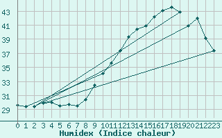 Courbe de l'humidex pour Toulouse-Francazal (31)
