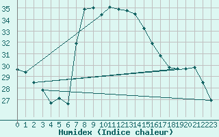 Courbe de l'humidex pour Vinars