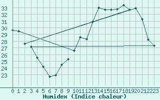 Courbe de l'humidex pour Alenon (61)