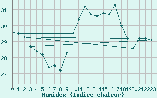 Courbe de l'humidex pour Hendaye - Domaine d'Abbadia (64)