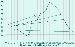 Courbe de l'humidex pour Le Luc (83)