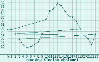 Courbe de l'humidex pour Madrid / Retiro (Esp)