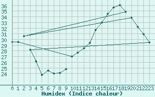 Courbe de l'humidex pour Anglars St-Flix(12)