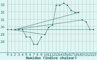 Courbe de l'humidex pour Nador/Arwi