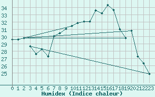 Courbe de l'humidex pour Ile Rousse (2B)