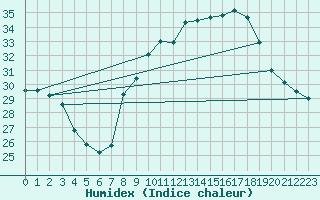 Courbe de l'humidex pour Istres (13)