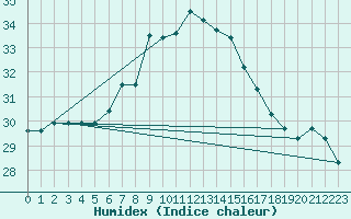 Courbe de l'humidex pour Vieste