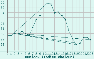 Courbe de l'humidex pour Capo Caccia