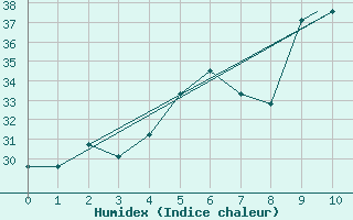 Courbe de l'humidex pour New Orleans, New Orleans International Airport