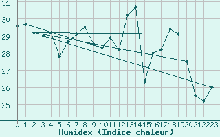 Courbe de l'humidex pour Ile du Levant (83)