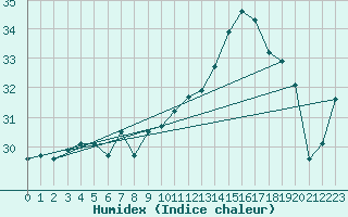 Courbe de l'humidex pour Cap Pertusato (2A)