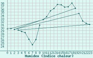 Courbe de l'humidex pour Cazaux (33)