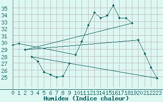 Courbe de l'humidex pour Leign-les-Bois (86)