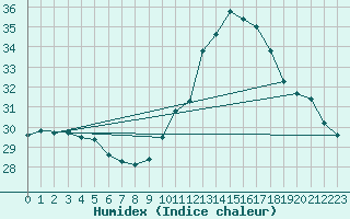 Courbe de l'humidex pour Narbonne-Ouest (11)